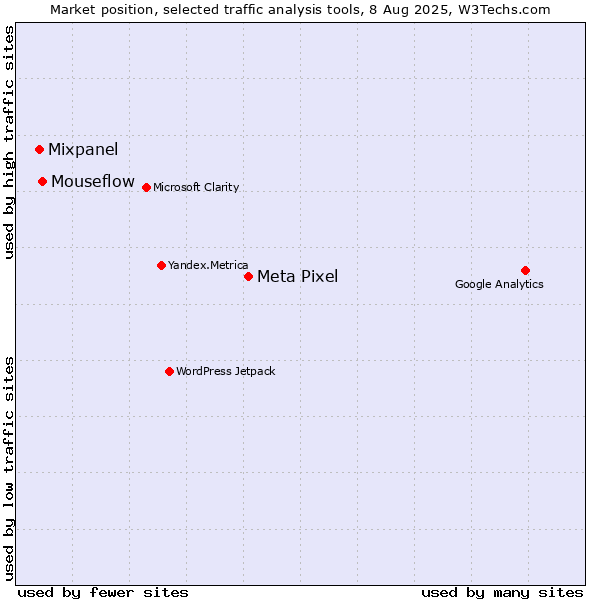 Market position of Meta Pixel vs. Mouseflow vs. Mixpanel