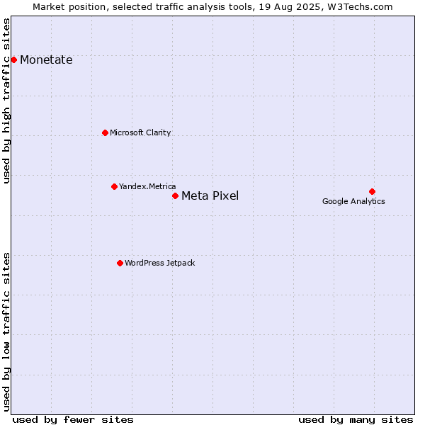 Market position of Meta Pixel vs. Monetate