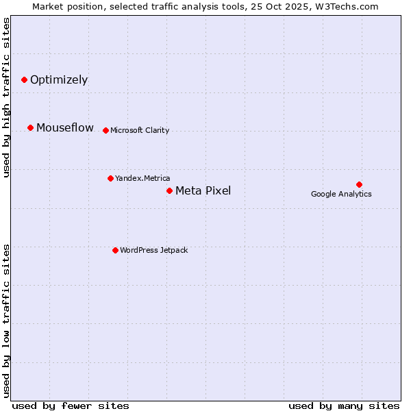 Market position of Meta Pixel vs. Mouseflow vs. Optimizely