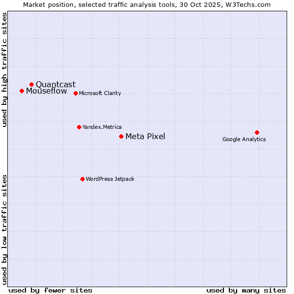 Market position of Meta Pixel vs. Quantcast vs. Mouseflow