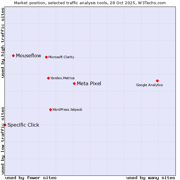 Market position of Meta Pixel vs. Mouseflow vs. Specific Click