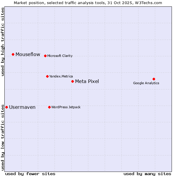 Market position of Meta Pixel vs. Mouseflow vs. Usermaven