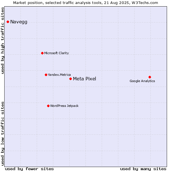 Market position of Meta Pixel vs. Navegg