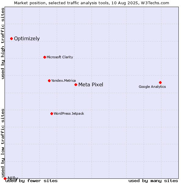 Market position of Meta Pixel vs. Optimizely vs. Nilly
