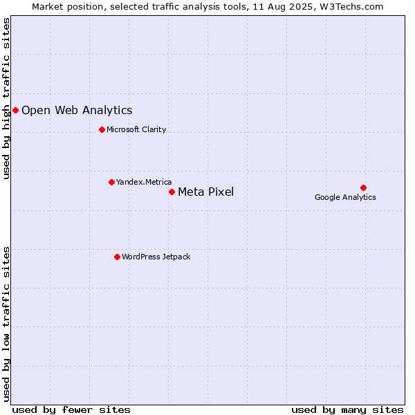 Market position of Meta Pixel vs. Open Web Analytics