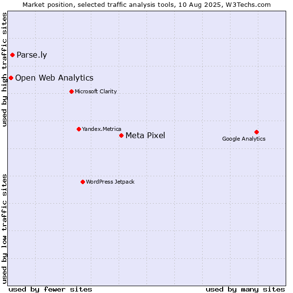 Market position of Meta Pixel vs. Parse.ly vs. Open Web Analytics