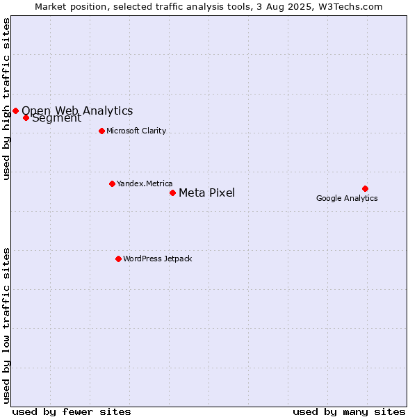 Market position of Meta Pixel vs. Segment vs. Open Web Analytics