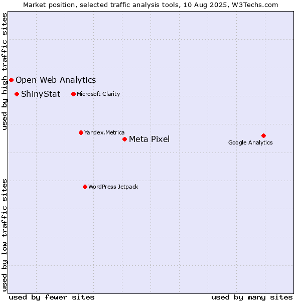 Market position of Meta Pixel vs. ShinyStat vs. Open Web Analytics