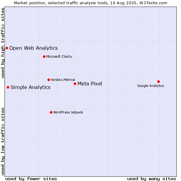 Market position of Meta Pixel vs. Simple Analytics vs. Open Web Analytics