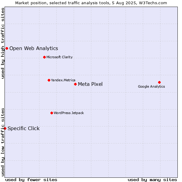 Market position of Meta Pixel vs. Open Web Analytics vs. Specific Click