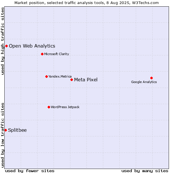 Market position of Meta Pixel vs. Open Web Analytics vs. Splitbee