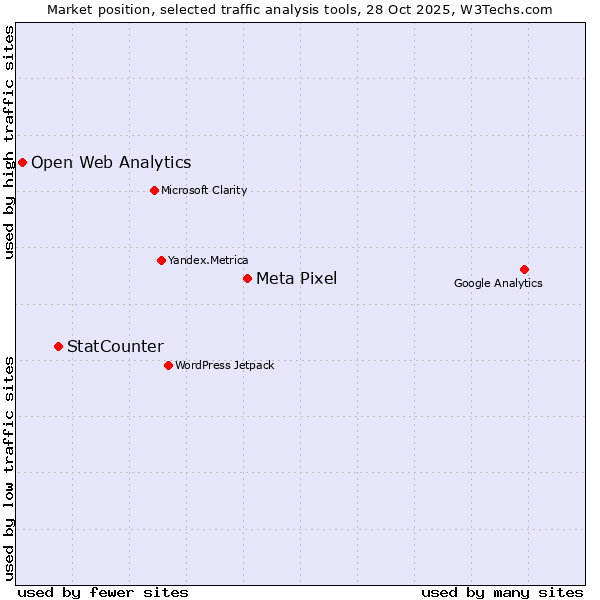 Market position of Meta Pixel vs. StatCounter vs. Open Web Analytics
