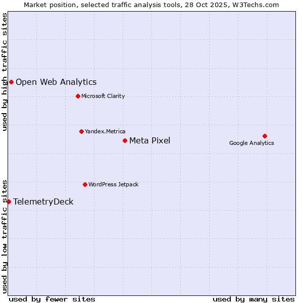 Market position of Meta Pixel vs. Open Web Analytics vs. TelemetryDeck