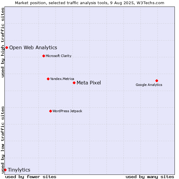 Market position of Meta Pixel vs. Open Web Analytics vs. Tinylytics
