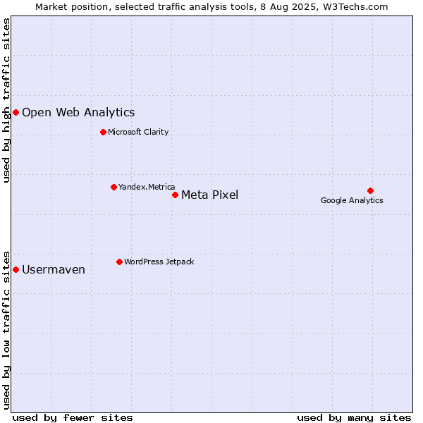 Market position of Meta Pixel vs. Open Web Analytics vs. Usermaven