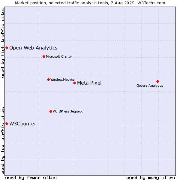 Market position of Meta Pixel vs. W3Counter vs. Open Web Analytics