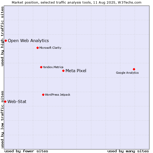 Market position of Meta Pixel vs. Open Web Analytics vs. Web-Stat
