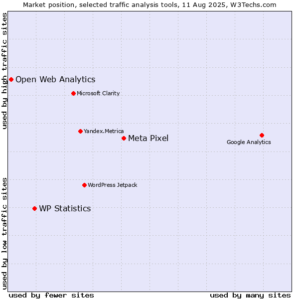 Market position of Meta Pixel vs. WP Statistics vs. Open Web Analytics