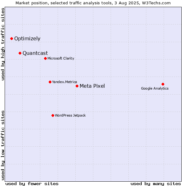 Market position of Meta Pixel vs. Quantcast vs. Optimizely