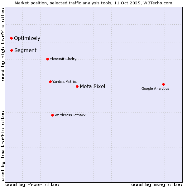 Market position of Meta Pixel vs. Segment vs. Optimizely