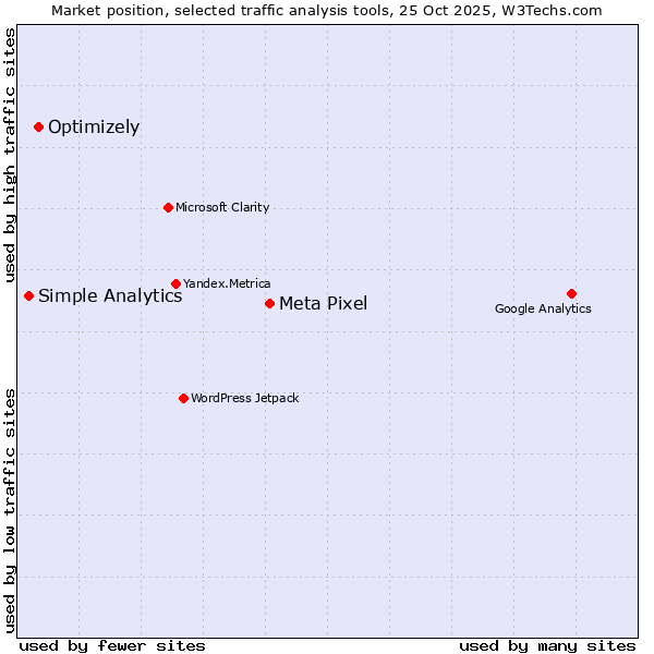 Market position of Meta Pixel vs. Optimizely vs. Simple Analytics