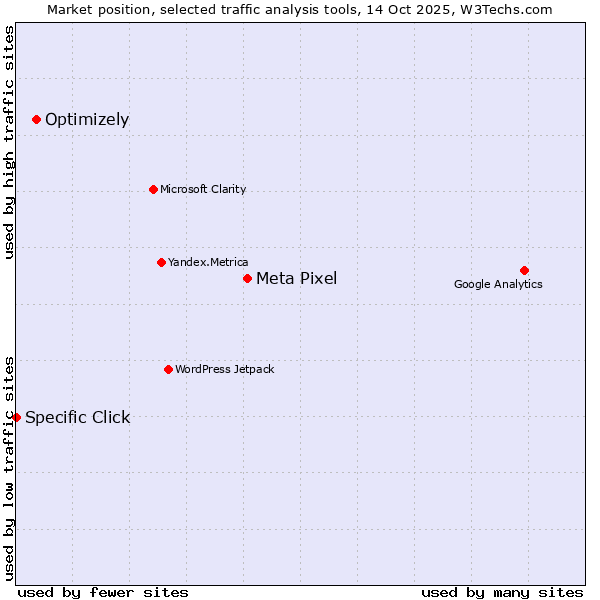 Market position of Meta Pixel vs. Optimizely vs. Specific Click