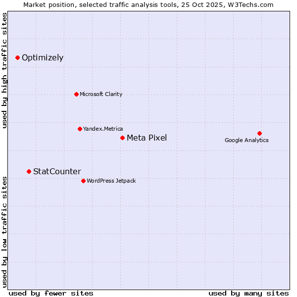 Market position of Meta Pixel vs. StatCounter vs. Optimizely