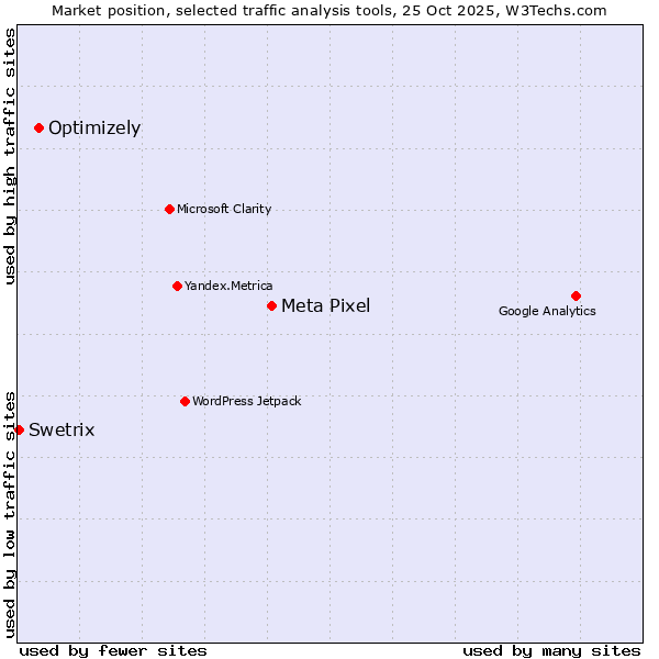 Market position of Meta Pixel vs. Optimizely vs. Swetrix