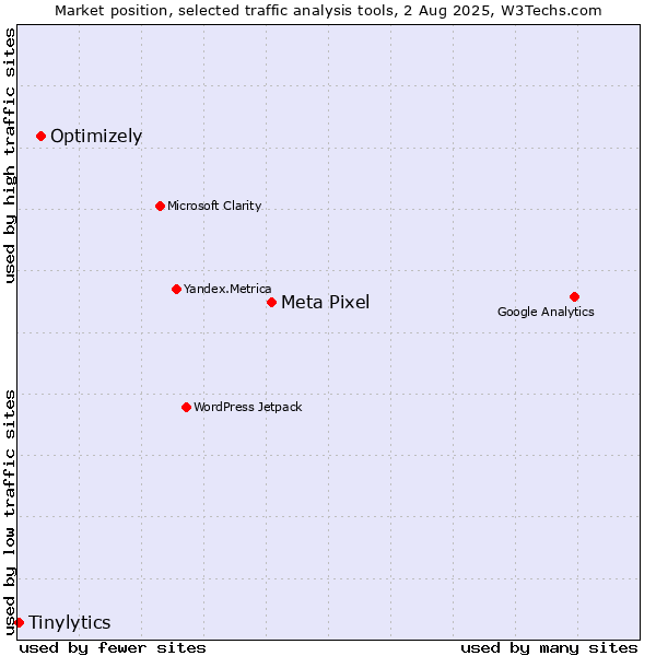 Market position of Meta Pixel vs. Optimizely vs. Tinylytics