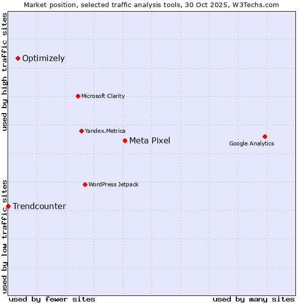 Market position of Meta Pixel vs. Optimizely vs. Trendcounter
