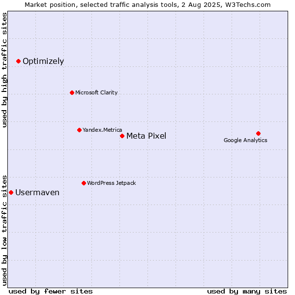 Market position of Meta Pixel vs. Optimizely vs. Usermaven