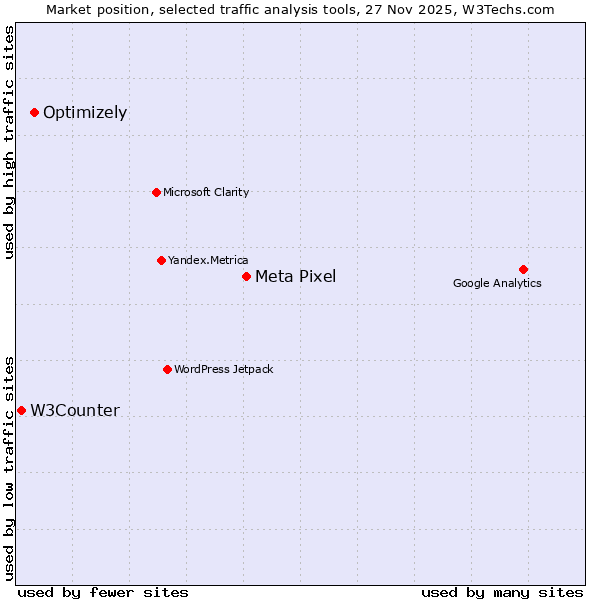 Market position of Meta Pixel vs. Optimizely vs. W3Counter