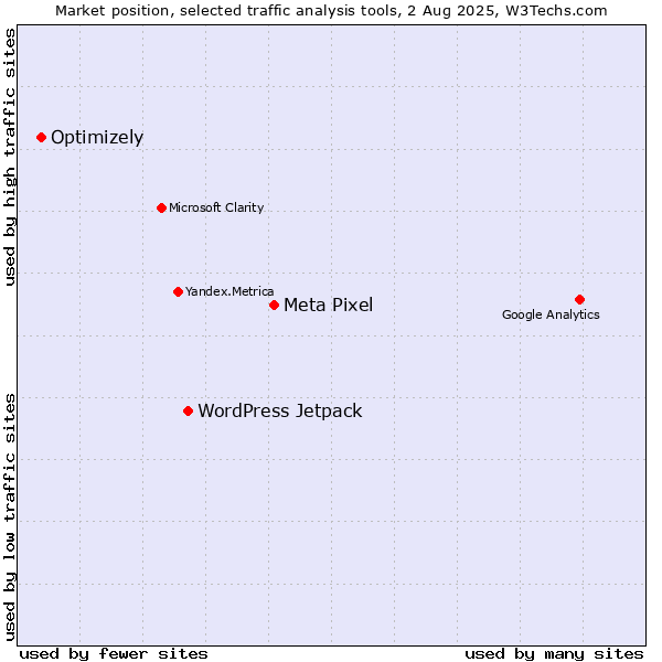 Market position of Meta Pixel vs. WordPress Jetpack vs. Optimizely