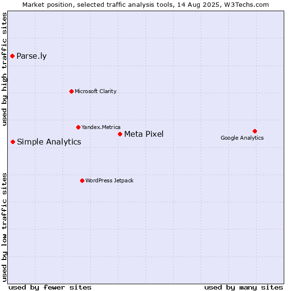 Market position of Meta Pixel vs. Simple Analytics vs. Parse.ly