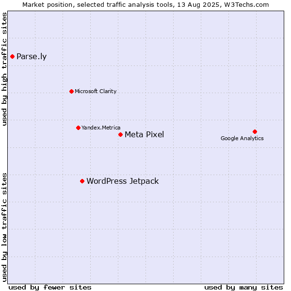 Market position of Meta Pixel vs. WordPress Jetpack vs. Parse.ly