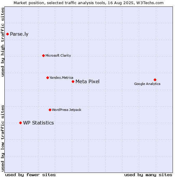 Market position of Meta Pixel vs. WP Statistics vs. Parse.ly