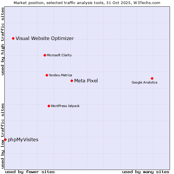 Market position of Meta Pixel vs. Visual Website Optimizer vs. phpMyVisites