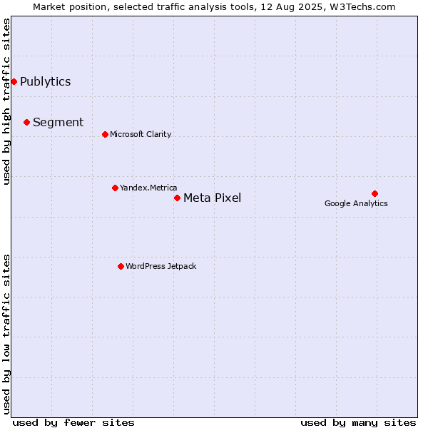 Market position of Meta Pixel vs. Segment vs. Publytics