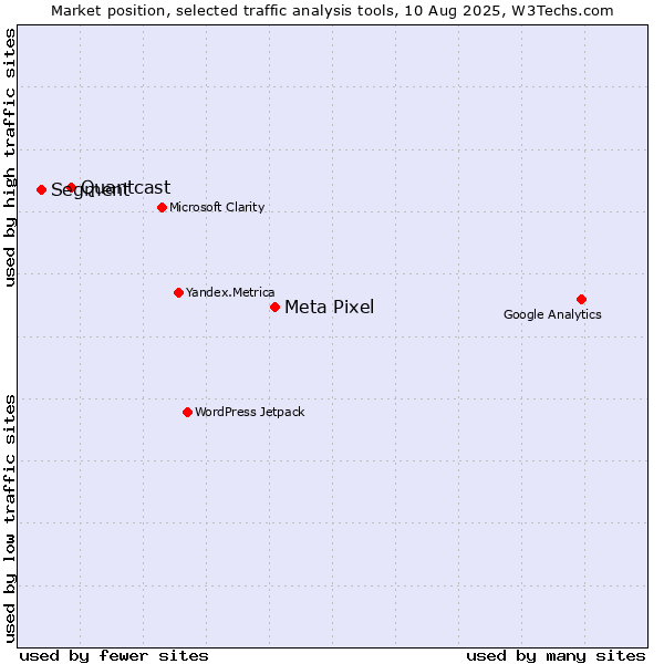 Market position of Meta Pixel vs. Quantcast vs. Segment