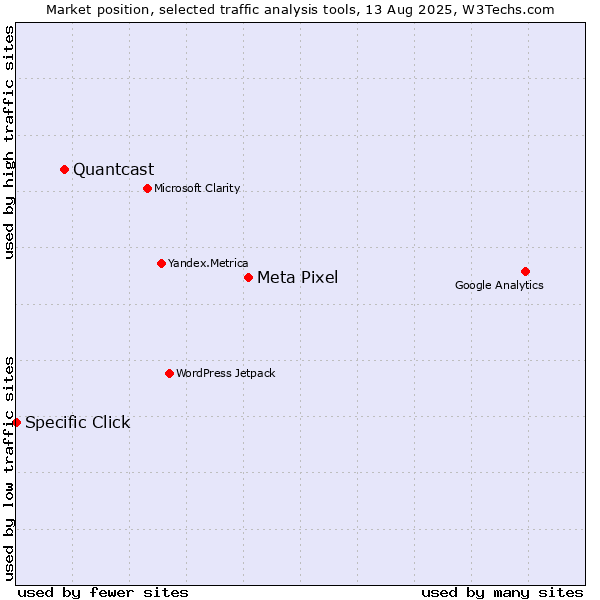 Market position of Meta Pixel vs. Quantcast vs. Specific Click