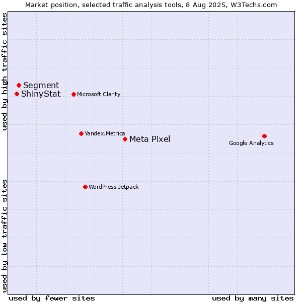 Market position of Meta Pixel vs. Segment vs. ShinyStat