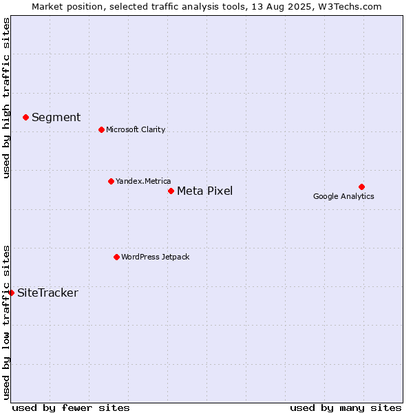 Market position of Meta Pixel vs. Segment vs. SiteTracker 