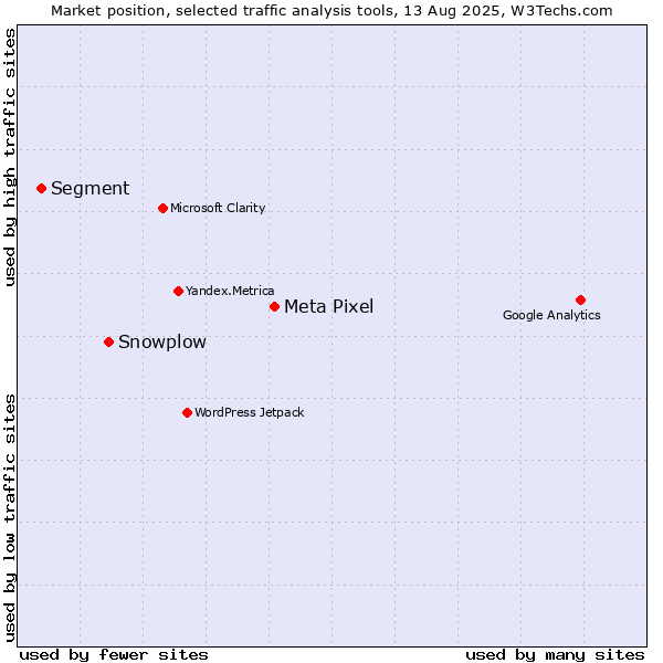Market position of Meta Pixel vs. Snowplow vs. Segment