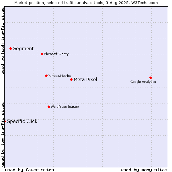 Market position of Meta Pixel vs. Segment vs. Specific Click