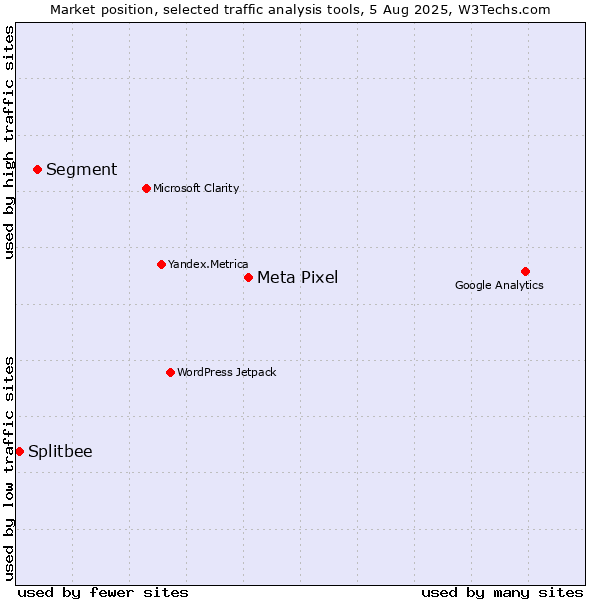 Market position of Meta Pixel vs. Segment vs. Splitbee