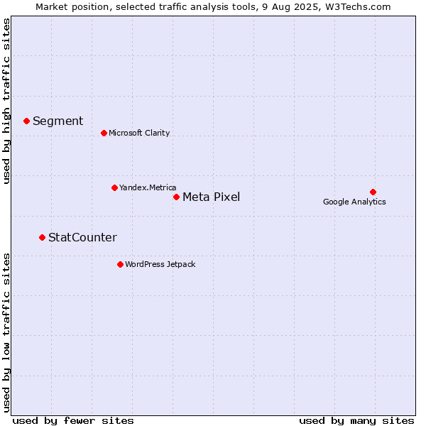Market position of Meta Pixel vs. StatCounter vs. Segment