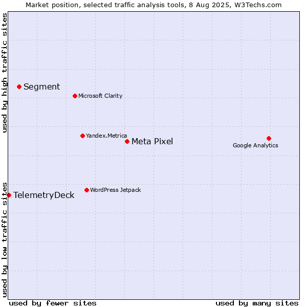 Market position of Meta Pixel vs. Segment vs. TelemetryDeck