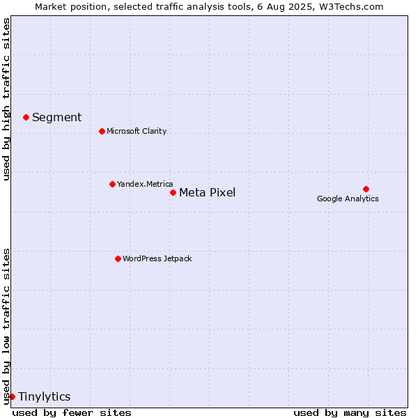 Market position of Meta Pixel vs. Segment vs. Tinylytics