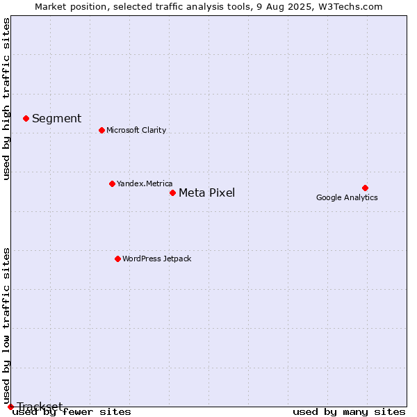 Market position of Meta Pixel vs. Segment vs. Trackset