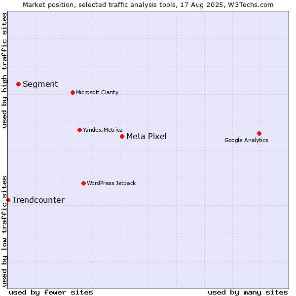 Market position of Meta Pixel vs. Segment vs. Trendcounter